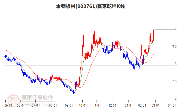 000761本鋼板材贏家乾坤K線工具