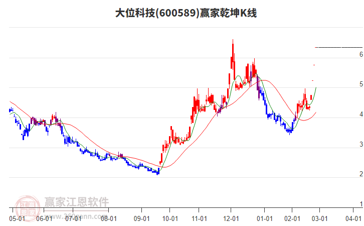 600589大位科技贏家乾坤K線工具 600589大位科技贏家乾坤K線工具