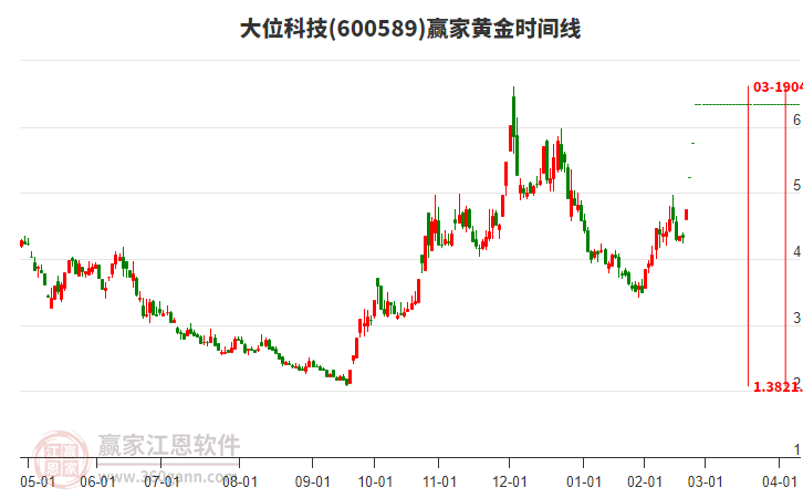 600589大位科技黃金時間周期線工具 600589大位科技黃金時間周期線工具