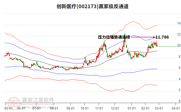 創(chuàng)新醫(yī)療