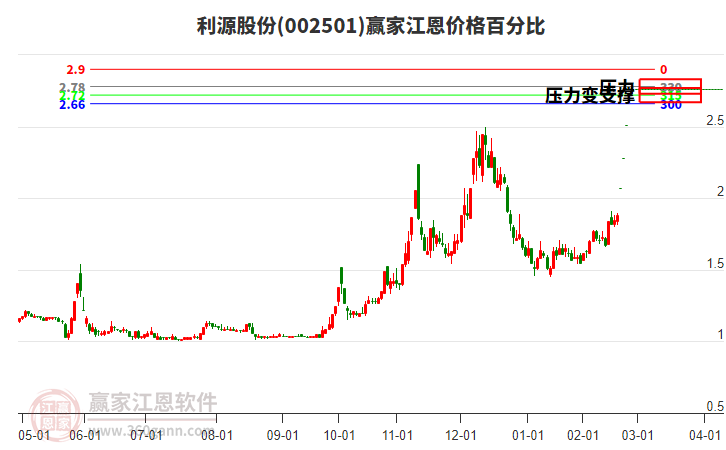 002501利源股份江恩價格百分比工具