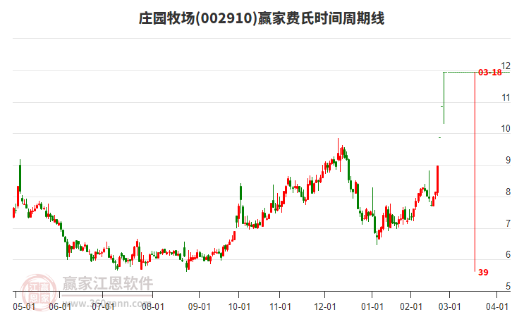002910莊園牧場費氏時間周期線工具