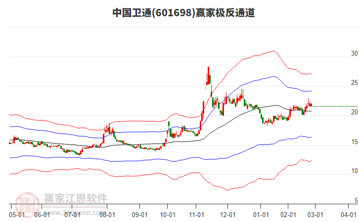 601698中國衛(wèi)通贏家極反通道工具