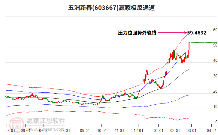 603667五洲新春贏家極反通道工具