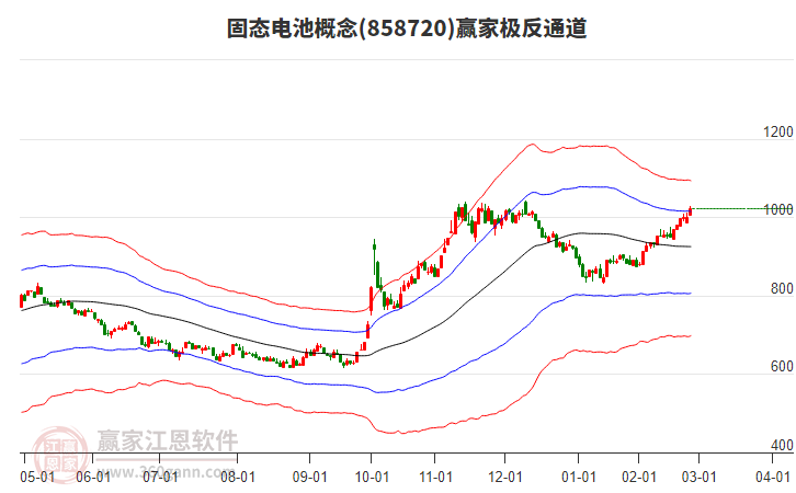 858720固態(tài)電池贏家極反通道工具