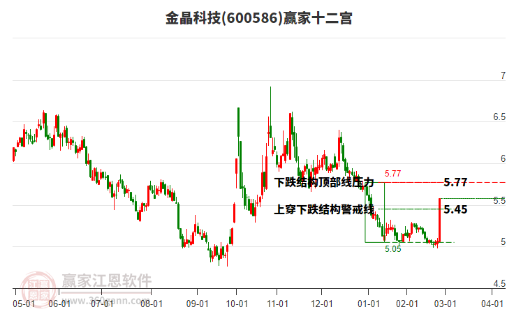 600586金晶科技贏家十二宮工具 600586金晶科技贏家十二宮工具