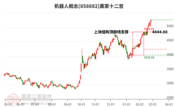 858882機(jī)器人贏家十二宮工具