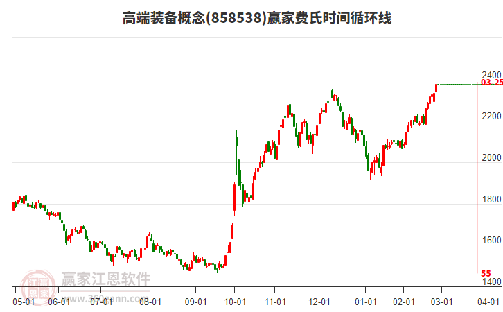 高端裝備概念費(fèi)氏時(shí)間循環(huán)線工具