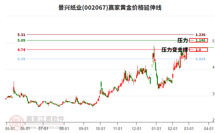 002067景興紙業(yè)黃金價格延伸線工具
