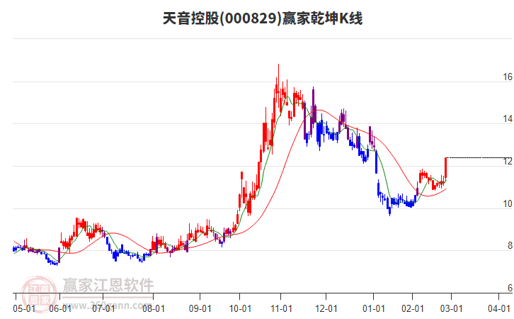 000829天音控股贏家乾坤K線(xiàn)工具 000829天音控股贏家乾坤K線(xiàn)工具
