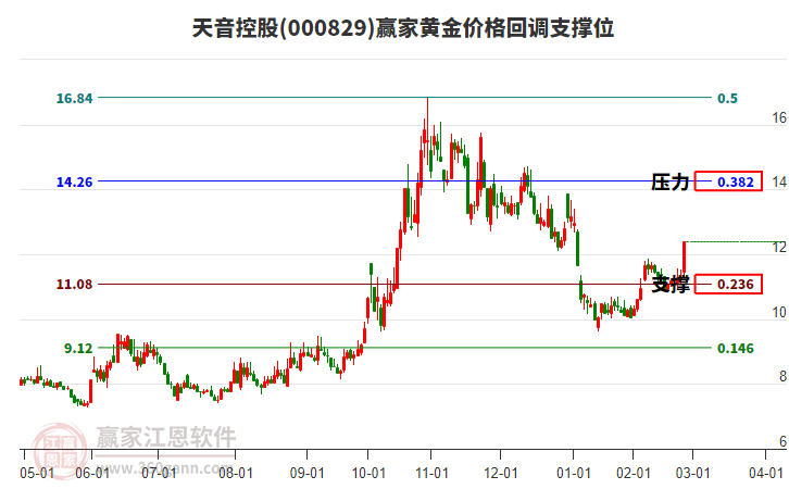 000829天音控股黃金價格回調(diào)支撐位工具 000829天音控股黃金價格回調(diào)支撐位工具
