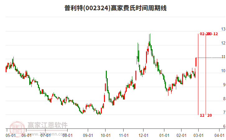 002324普利特費(fèi)氏時間周期線工具