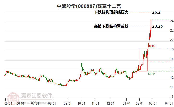 000887中鼎股份贏家十二宮工具 000887中鼎股份贏家十二宮工具