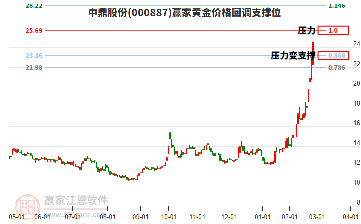 000887中鼎股份黃金價(jià)格回調(diào)支撐位工具 000887中鼎股份黃金價(jià)格回調(diào)支撐位工具