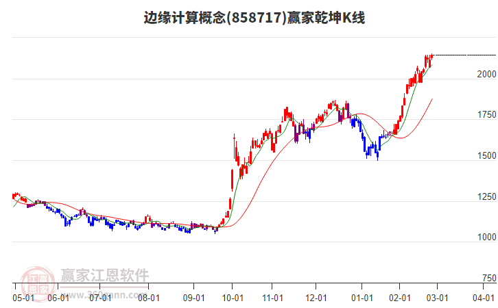 858717邊緣計算贏家乾坤K線工具 858717邊緣計算贏家乾坤K線工具