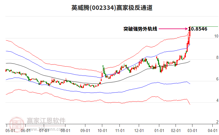 002334英威騰贏家極反通道工具 002334英威騰贏家極反通道工具