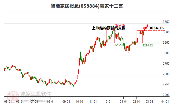 858884智能家居贏家十二宮工具 858884智能家居贏家十二宮工具