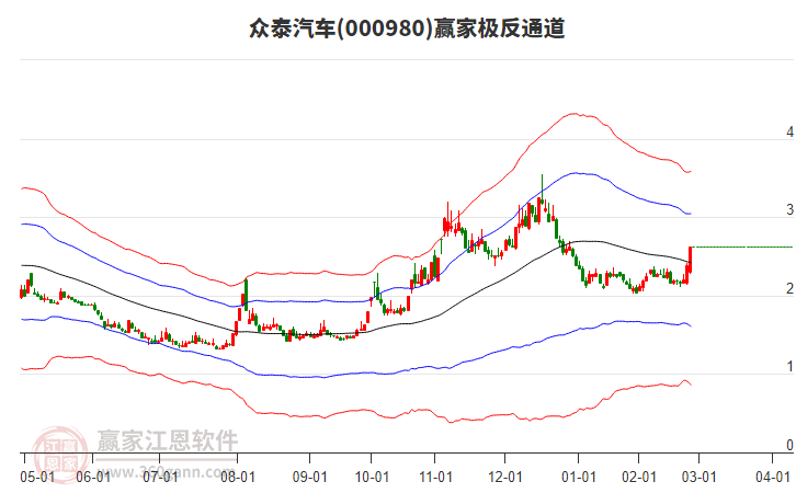 000980眾泰汽車(chē)贏家極反通道工具