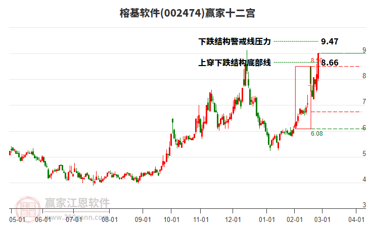 002474榕基軟件贏家十二宮工具