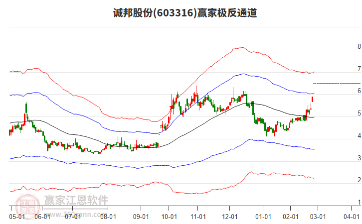 603316誠(chéng)邦股份贏家極反通道工具 603316誠(chéng)邦股份贏家極反通道工具