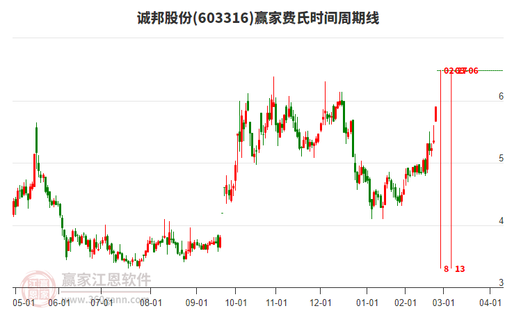 誠邦股份 誠邦股份