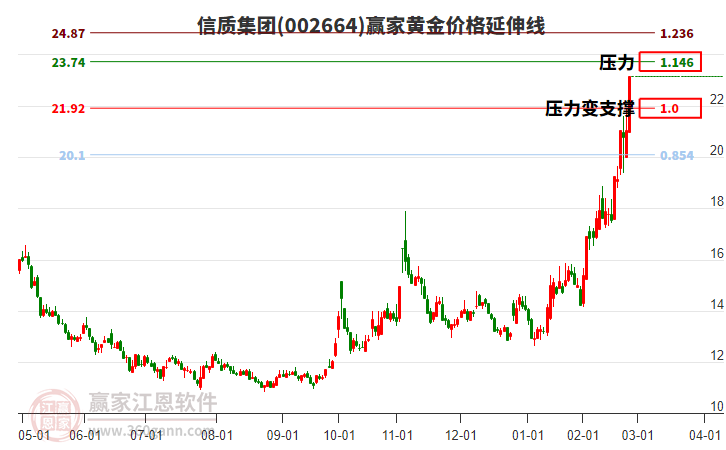 002664信質(zhì)集團(tuán)黃金價格延伸線工具 002664信質(zhì)集團(tuán)黃金價格延伸線工具