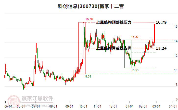 科創(chuàng)信息