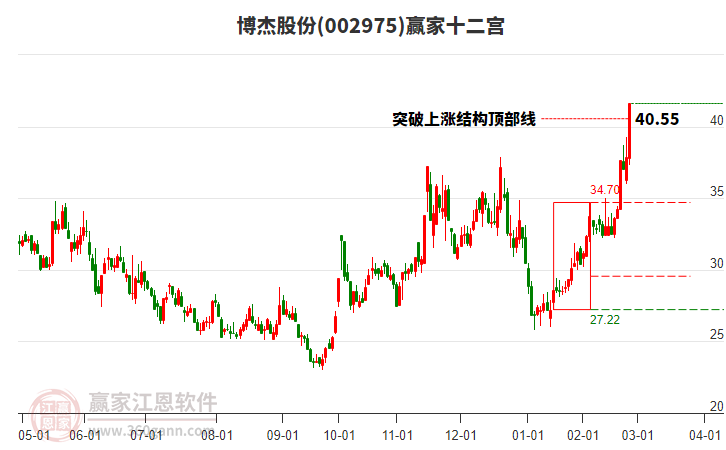 002975博杰股份贏家十二宮工具 002975博杰股份贏家十二宮工具