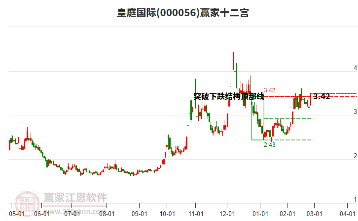 000056皇庭國(guó)際贏家十二宮工具