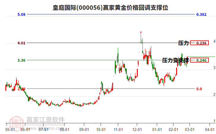 000056皇庭國(guó)際黃金價(jià)格回調(diào)支撐位工具