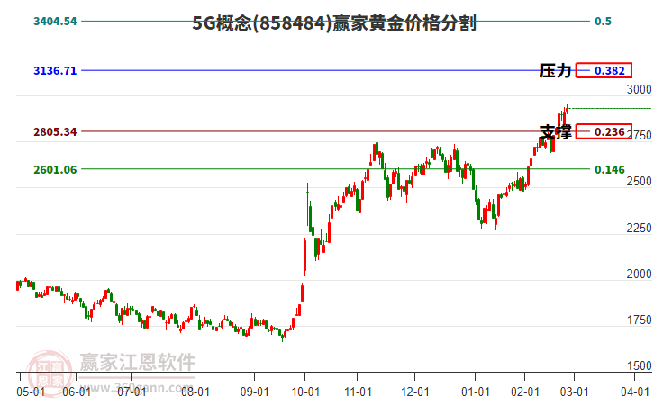 5G概念黃金價格分割工具 5G概念黃金價格分割工具