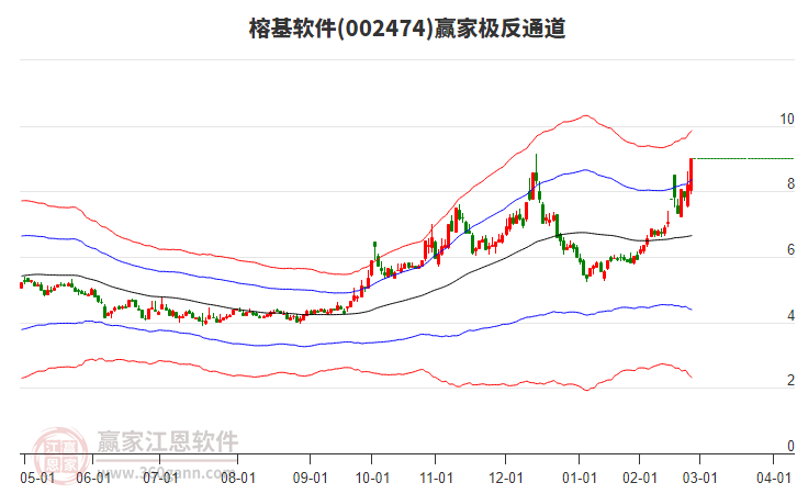 002474榕基軟件贏家極反通道工具 002474榕基軟件贏家極反通道工具