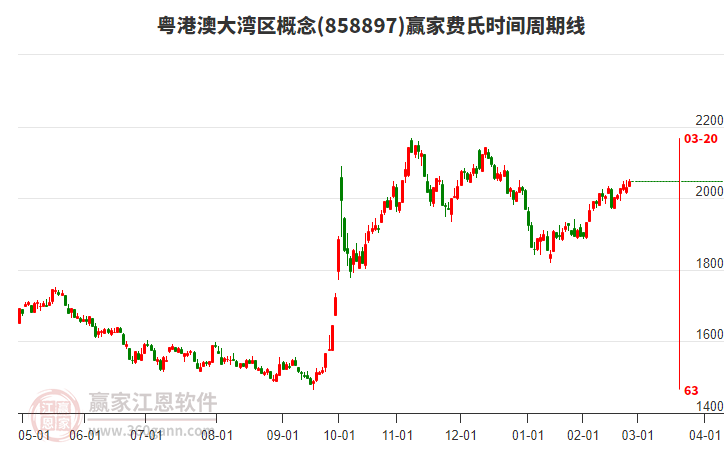 粵港澳大灣區(qū)概念費(fèi)氏時(shí)間周期線工具 粵港澳大灣區(qū)概念費(fèi)氏時(shí)間周期線工具