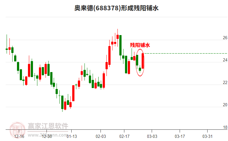 奧來德(688378)形成殘陽鋪水形態(tài)