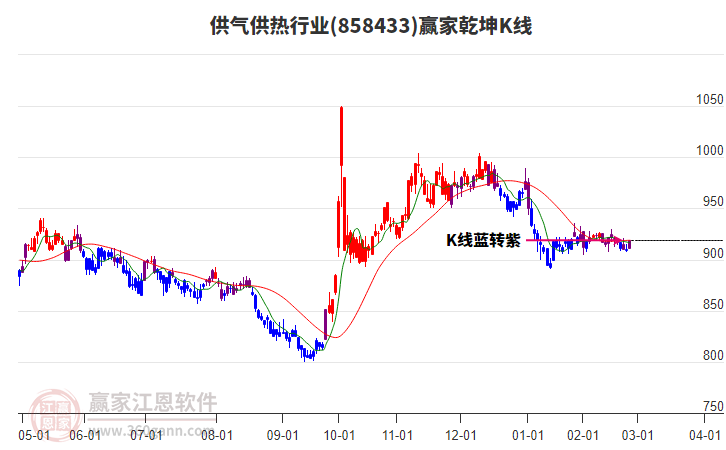 858433供氣供熱贏家乾坤K線工具 858433供氣供熱贏家乾坤K線工具