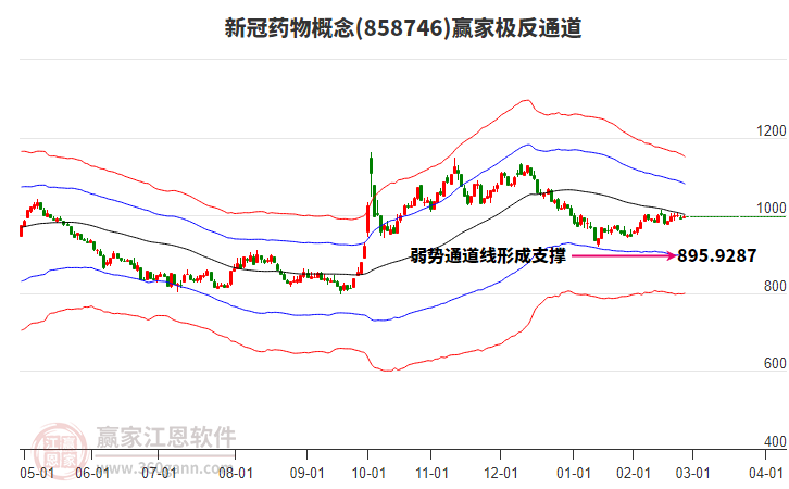 858746新冠藥物贏家極反通道工具