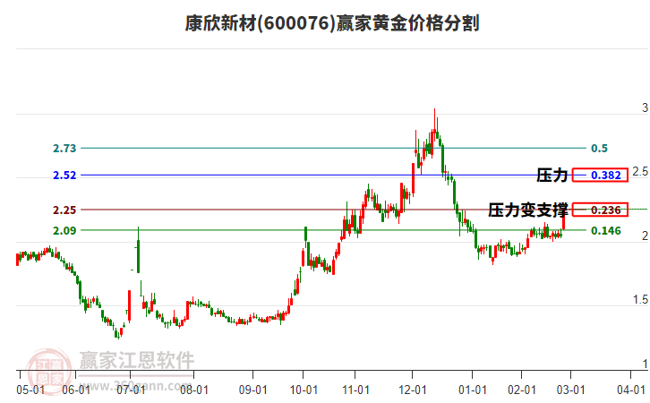 600076康欣新材黃金價(jià)格分割工具