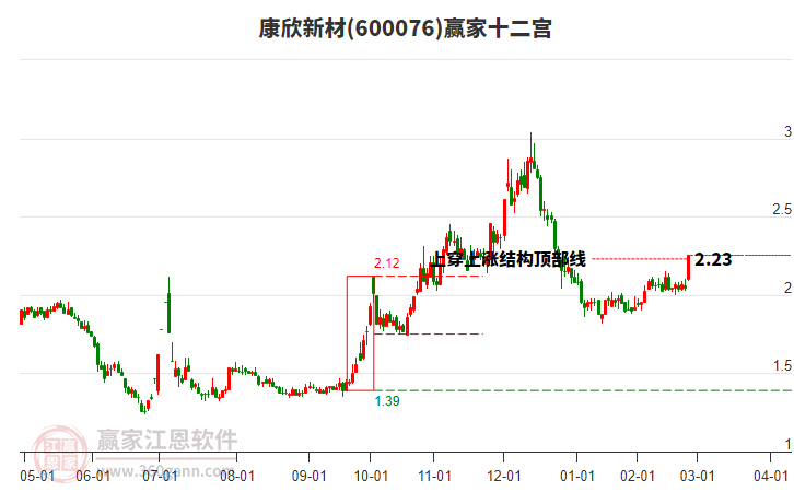 600076康欣新材贏家十二宮工具