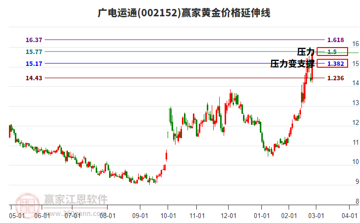 002152廣電運(yùn)通黃金價(jià)格延伸線工具