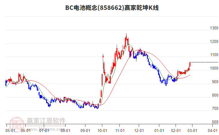 858662BC電池贏家乾坤K線工具