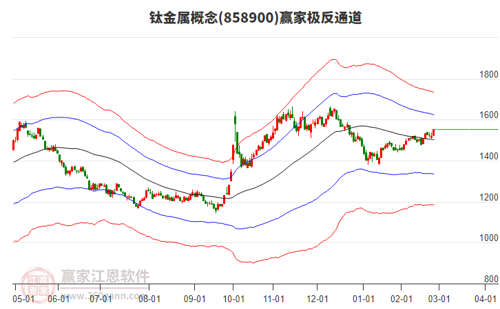 858900鈦金屬贏家極反通道工具