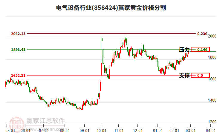 電氣設(shè)備行業(yè)黃金價格分割工具