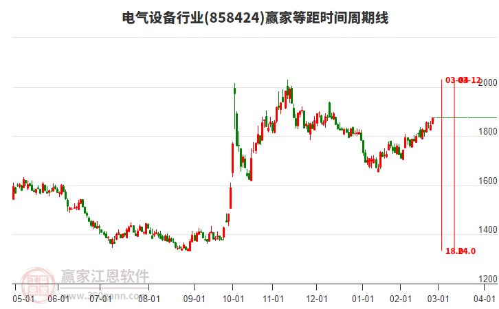 電氣設(shè)備行業(yè)等距時間周期線工具