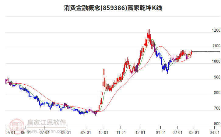 859386消費金融贏家乾坤K線工具