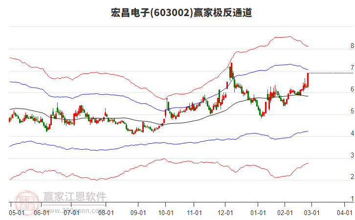 603002宏昌電子贏家極反通道工具 603002宏昌電子贏家極反通道工具