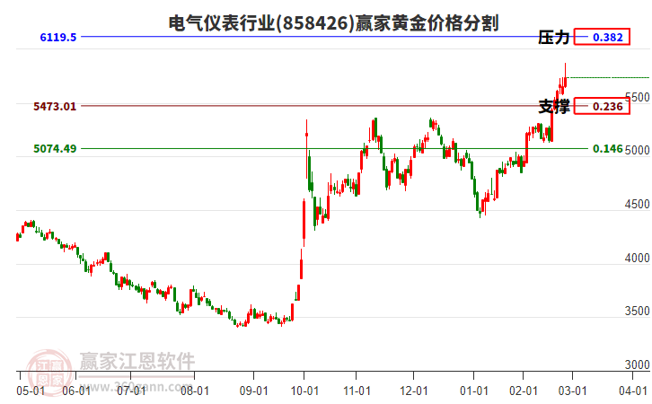 電氣儀表行業(yè)黃金價(jià)格分割工具 電氣儀表行業(yè)黃金價(jià)格分割工具