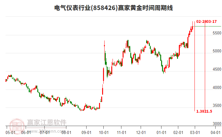 電氣儀表行業(yè)黃金時(shí)間周期線工具 電氣儀表行業(yè)黃金時(shí)間周期線工具