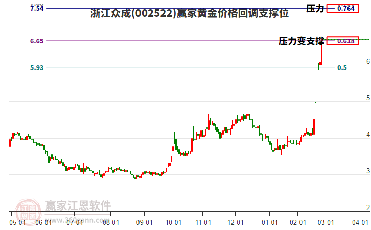 002522浙江眾成黃金價格回調(diào)支撐位工具