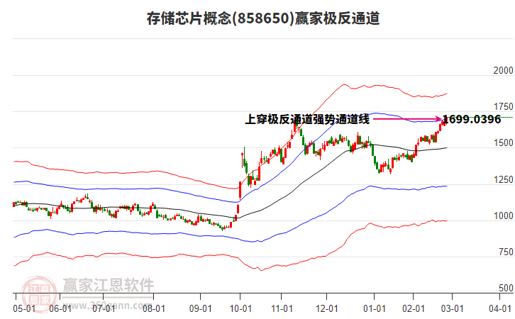 858650存儲(chǔ)芯片贏家極反通道工具