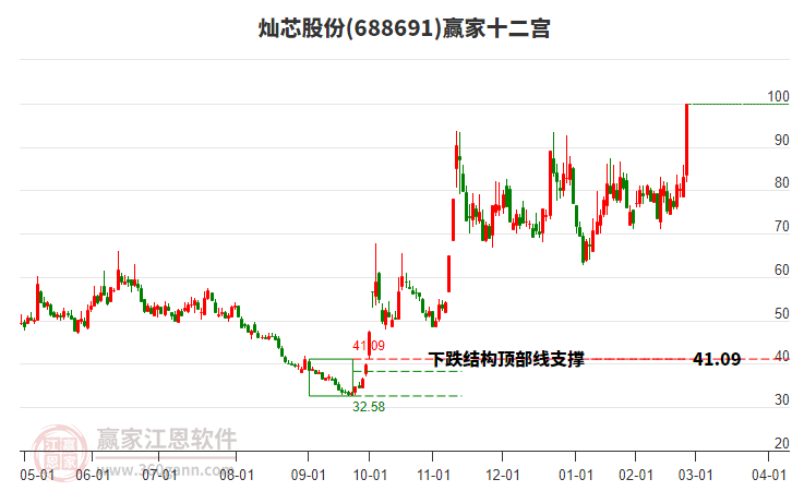 688691燦芯股份贏家十二宮工具